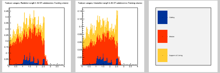 Total per category: MB in All OT subdetectors (Tracking volume)